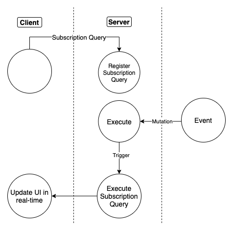Subscription in GraphQL Subscription