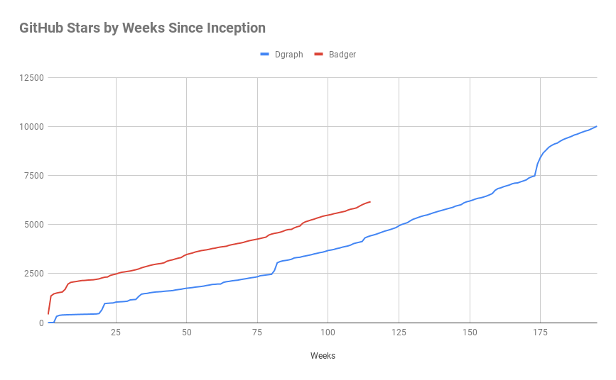 GitHub stars by weeks graph for Dgraph and Badger.