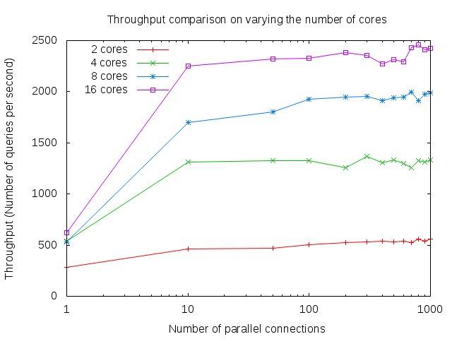 Throughput on varying number of cores